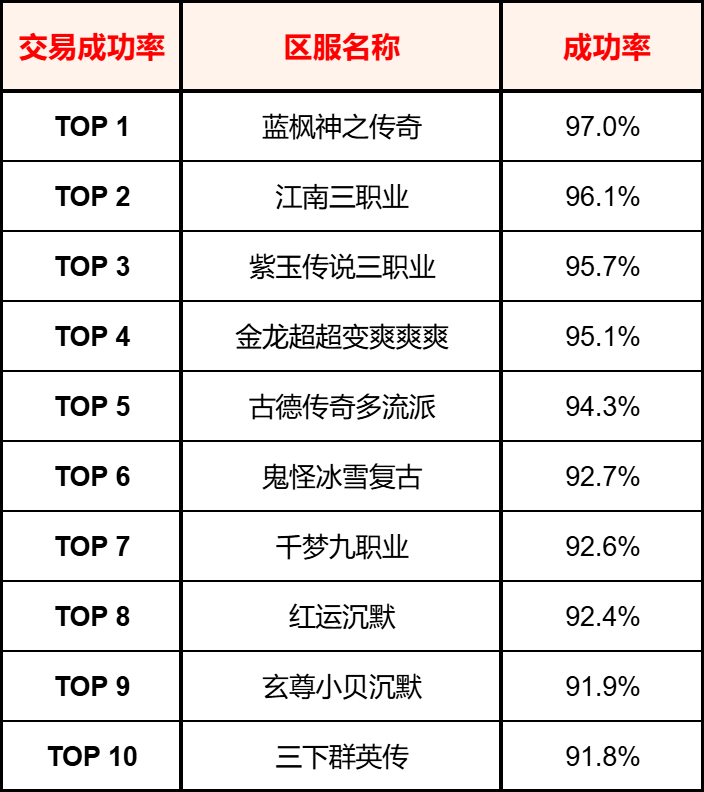 996传奇【交易简报VOL.13】传奇头号卷王,怎么是它啊?(图4) 996传奇【交易简报VOL.13】传奇头号卷王,怎么是它啊?(图4)