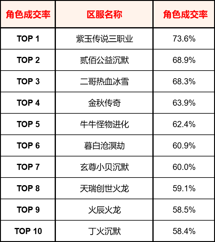 996传奇【交易简报VOL.13】传奇头号卷王,怎么是它啊?(图5) 996传奇【交易简报VOL.13】传奇头号卷王,怎么是它啊?(图5)