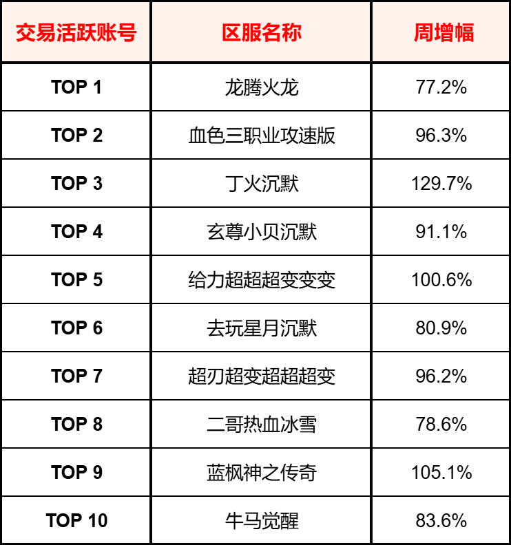 996传奇【交易简报VOL.13】传奇头号卷王,怎么是它啊?(图6) 996传奇【交易简报VOL.13】传奇头号卷王,怎么是它啊?(图6)