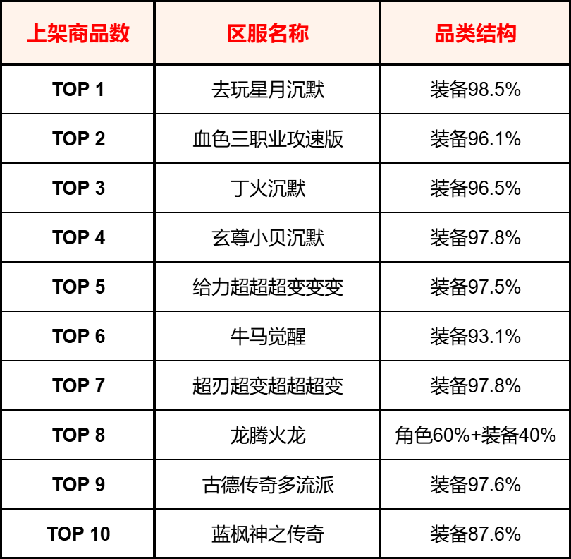 996传奇【交易简报VOL.13】传奇头号卷王,怎么是它啊?(图8) 996传奇【交易简报VOL.13】传奇头号卷王,怎么是它啊?(图8)